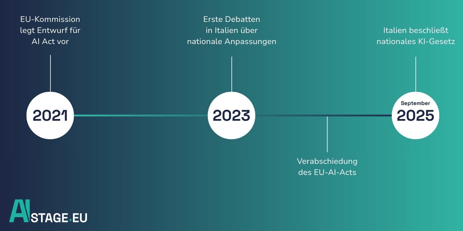 Zeitstrahl AI Act